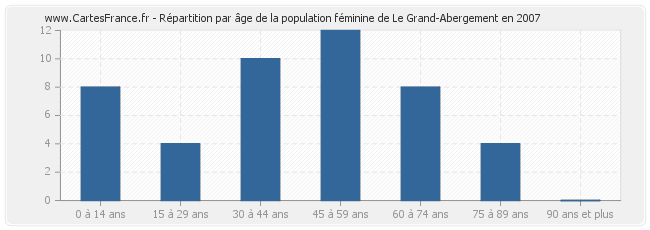 Répartition par âge de la population féminine de Le Grand-Abergement en 2007